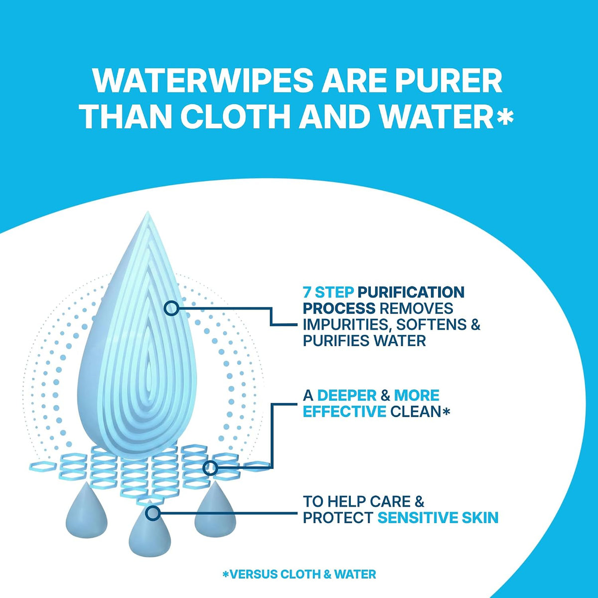 WaterWipes Sensitive Whole Body Cleansing Wipes, 99.9% Purified Water, XL Textured Wipes, Incontinence Care, Fragrance Free, 180 Count